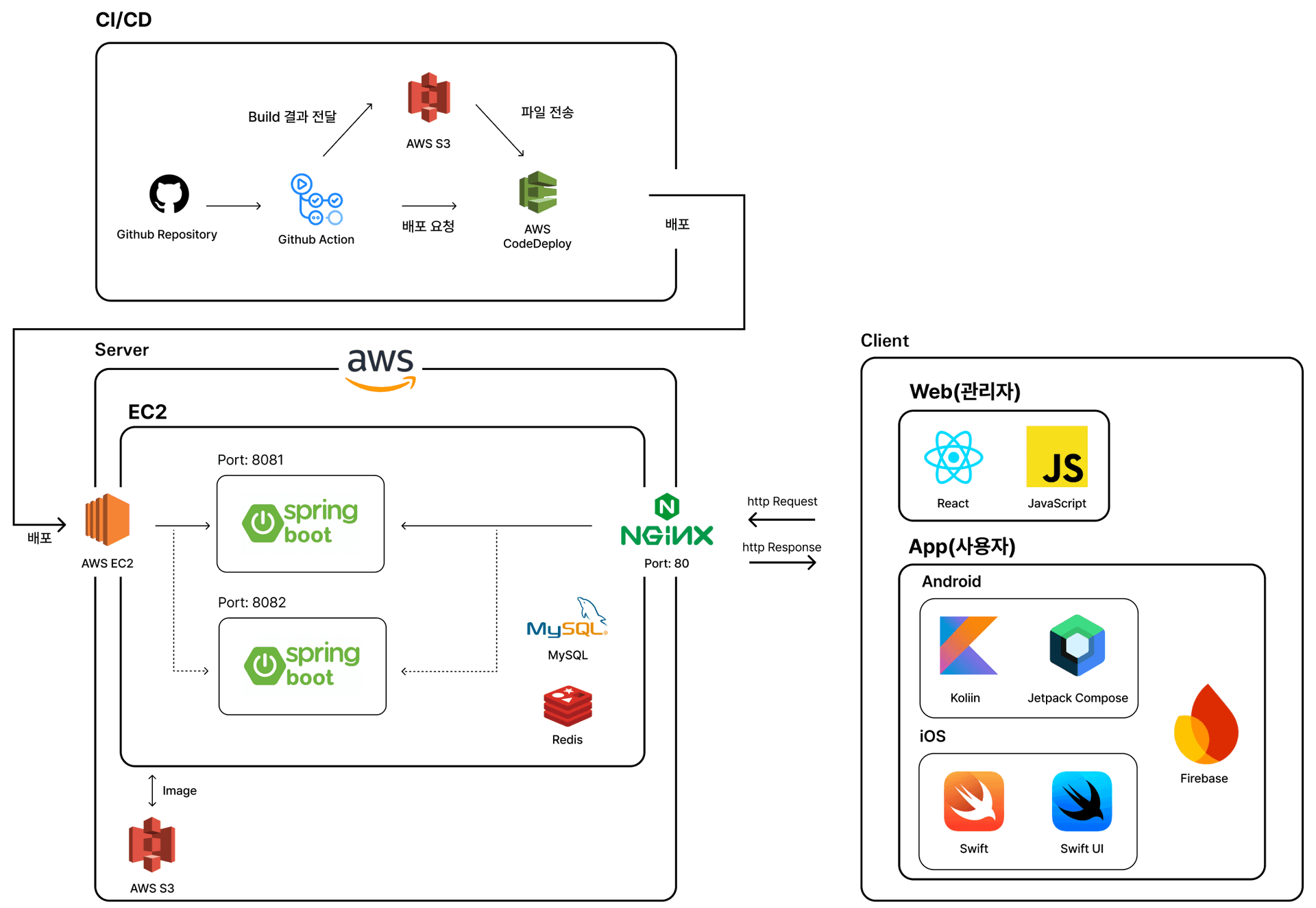 서비스 아키텍처 1